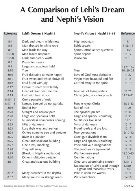 COME FOLLOW ME: BOOK OF MORMON- WEEK 4 TEACHING IDEAS & RESOURCES | 1 Nephi 11 – 15 1 Nephi 11-15, Scripture Mastery, Book Of Mormon Scriptures, Scripture Study Lds, Mormon Scriptures, Lds Seminary, Book Of Mormon Stories, Visiting Teaching Handouts, Sister Missionary