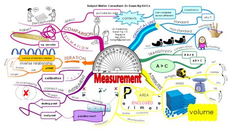 Measurement mind map Primary School Maths, Mind Maping, Maths Syllabus, Gcse English Literature, Mind Map Template, Visual Map, Math Measurement, Mind Maps, Marathon Training Plan