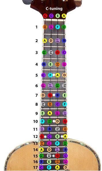 Guitar Number Notes, Ukulele Wallpaper, Ukulele Notes, Ukulele Scales, Akordy Na Ukulele, Gitar Vintage, Chords Guitar, Ukulele Chords Chart, Ukulele Chords Songs