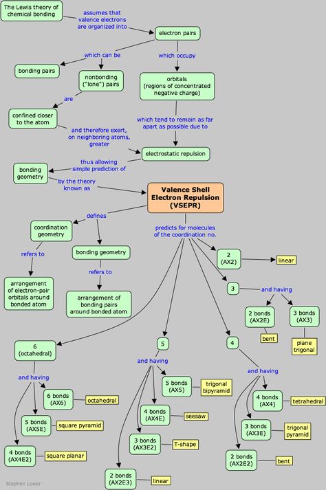 Vespr Theory Notes, Vsepr Theory Chart, Honors Chemistry, Vsepr Theory, Chemical Bonding, Ap Chem, Molecular Geometry, Organic Chemistry Study, Chemistry Basics