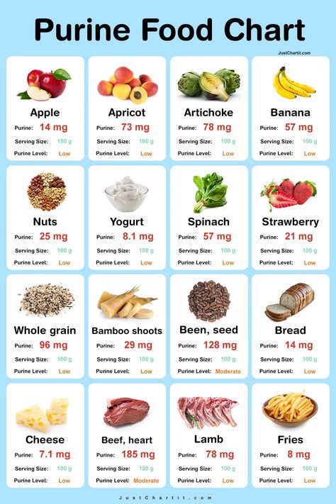 Purine Food Chart, Uric Acid Food, Uric Acid Diet, Low Purine Diet, Purine Diet, Diet Food Chart, Healthy Gut Diet, Super Foods List, Cholesterol Recipes