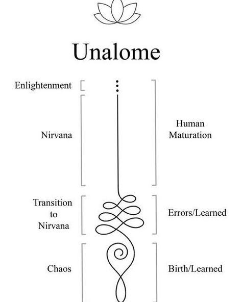 ✨Dominique✨ no Instagram: “Unalome ✨ C’est un symbole bouddhiste qui représente le chemin vers l’éveil. Chacune de ses parties nous raconte une histoire : 🌿Sa forme…” Astrology Symbol Tattoo, Unalome Tattoo Placement, Unalome Tattoo Female Design, Buddhism Tattoo, Atrapasueños Tattoo, Max Kepler, Nirvana Tattoo, Unalome Tattoo, Symbol Tattoo