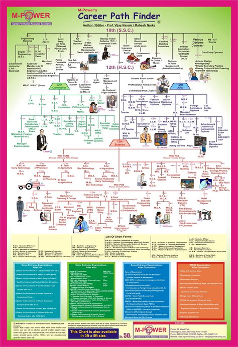 Career Chart, Best Educational Apps, Best Workout Plan, Amazing Facts For Students, Gk Knowledge, General Knowledge Book, Career Counseling, Career Choices, Career Planning