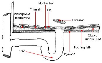 shower-drain-plumbing-diagram Shower Drain Plumbing Diagram, Shower Plumbing Diagram, Shower Drain Plumbing, Bathroom Plumbing Diagram, Shower Drain Installation, Plumbing Diagram, Toilet Drain, Shower Plumbing, Best Kitchen Design