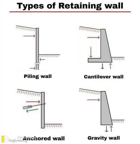 38+ Images to Help You Better Understand RCC Retaining Wall Construction | Engineering Discoveries Gravity Retaining Wall, Steel Retaining Wall, Retaining Wall Construction, Diy Retaining Wall, Gabion Retaining Wall, Backyard Retaining Walls, Retaining Wall Design, Construction Engineering, Gabion Wall