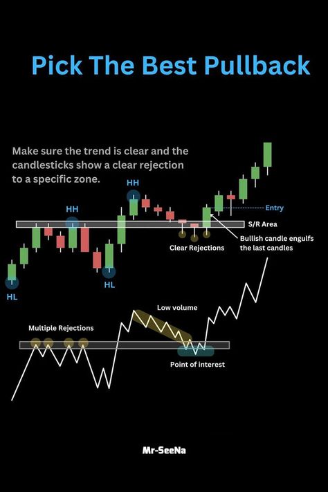 Pullback Trading Strategy, Pullback Trading, Trading Patterns, Flannel Outfits Men, Forex Chart, Trading Learning, Trading Plan, Technical Analysis Charts, Shoes Guide