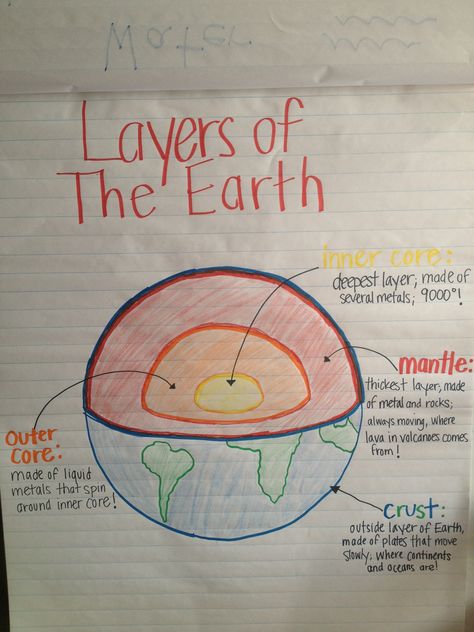 Layers of Earth anchor chart Earth's Spheres Anchor Chart, Geography Charts For Classroom, Earth Anchor Chart, Earths Layers Project Ideas, Layers Of The Earth Activities, Science Chart Ideas, Layers Of Earth Project Ideas, Layers Of The Earth Project, Earth Science Experiments