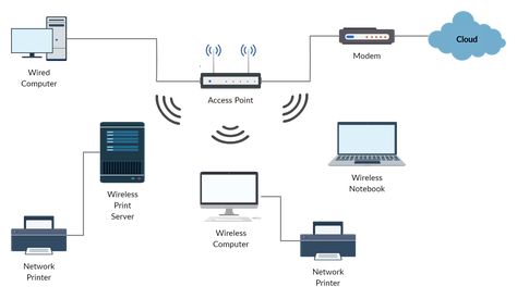 Wireless network diagram template to visualize your LAN setup. Include WiFi, wireless servers, access points etc and visualize your wireless network. You can edit this template and create your own diagram. Creately diagrams can be exported and added to Word, PPT (powerpoint), Excel, Visio or any other document.  #Network #Wireless #NetworkDiagram #LAN Computer Networks Notes, Computer Networking Learning, Networking Infographic, Wifi Hack, Computer Network Diagram, Visio Network Diagram, Comptia Network+ Cheat Sheet, 6th Grade Worksheets, Local Area Network