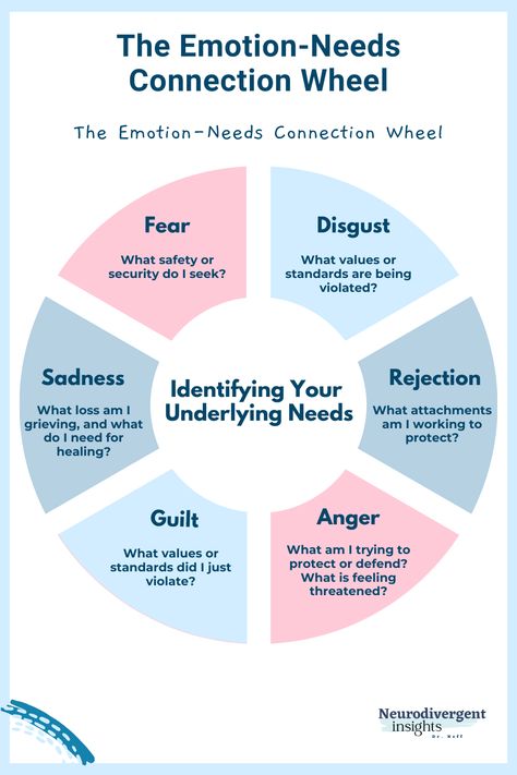 The Function of Emotions: A Complete Guide for Neurodivergent People Understanding Emotions, Mental Health Facts, Mental Health Therapy, Mental Health Counseling, Counseling Activities, Therapy Counseling, Counseling Resources, Emotional Awareness, Therapy Worksheets