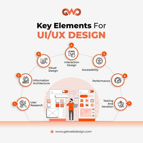 UI/UX design is a crucial aspect of creating a successful digital product. Here are some key elements to consider when designing for a great user experience: 📌User research 📌Information architecture 📌Visual design 📌Interaction design 📌Accessibility 📌Performance 📌Testing and iteration . . #uxdesign #uxdesigner #uxdesigning #uxdesigns #uxdesigntips #uidesign #uidesigner #uidesigning #uidesigninspiration #uidesigntips Accessibility Design, User Research, Digital Ads, Graphic Design Agency, Design Hack, Information Architecture, Ui Design Inspiration, Web Design Agency, Interaction Design