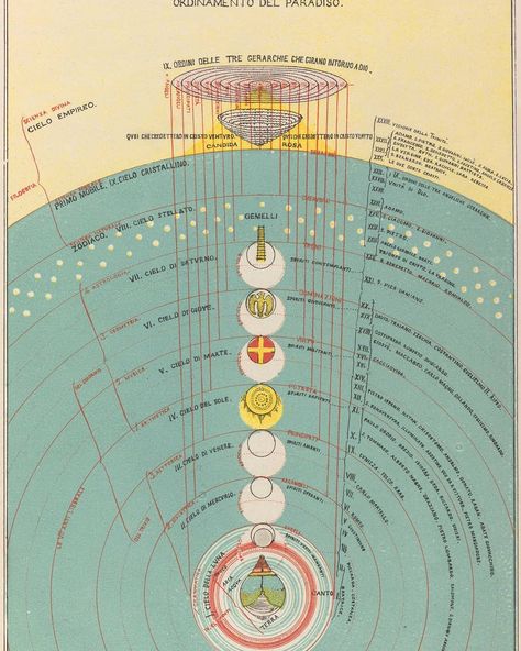 Dante's Divine Comedy 7 planet's and 9 spheres  In the intellectual, philosophical, or religious background of Dante's Comedy is the idea of spheres: the heavenly spheres of the cosmos, with earth as center, as well as various spheres that make up the Inferno, the Purgatorio, and Paradiso. Following are various diagrams of these, drawn from various English translations of Dante's Comedy. The first is of all the spheres. Origin Of The World, History Of Philosophy, Natural Philosophy, Divine Comedy, Seven Heavens, Ancient Mesopotamia, Dante Alighieri, Astral Projection, Ancient Egyptian