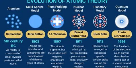 Atomic-Theory-time-line Evolution Of Atomic Theory, Nuclear Model Of An Atom, Democritus Atomic Model, Chemistry Posters Project, Electronegativity Chart, Atomic Theory Timeline, History Of Atomic Theory, Chemistry Cheat Sheet, Atom Araullo