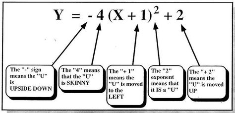 A little human description of the graph of a quadratic function written in vertex form. Love how this puts it in "student language" Quadratic Function, Analytic Geometry, High School Math Classroom, Quadratic Functions, College Algebra, Teaching Algebra, School Algebra, Maths Algebra, Math Interactive Notebook