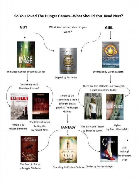 Dystopian Books, Geek Girl, Dialogue Prompts, Ya Fiction, The Hunger Games, Ya Books, Flow Chart, The Hunger, What To Read