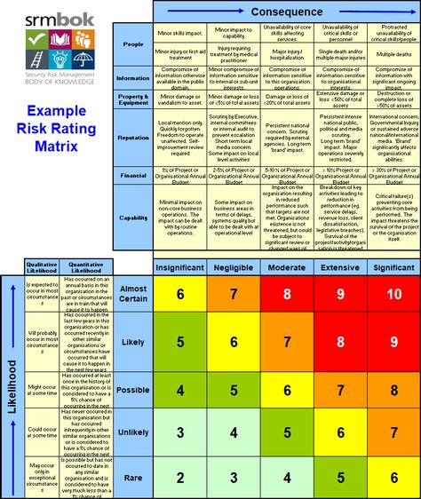 What is a Risk Assessment Matrix? | SECTARA Project Management Infographic, Risk Assessment Template, Risk Matrix, Business Strategy Management, Risk Management Strategies, Business Process Management, Risk Analysis, Risk Assessment, Michael Thomas