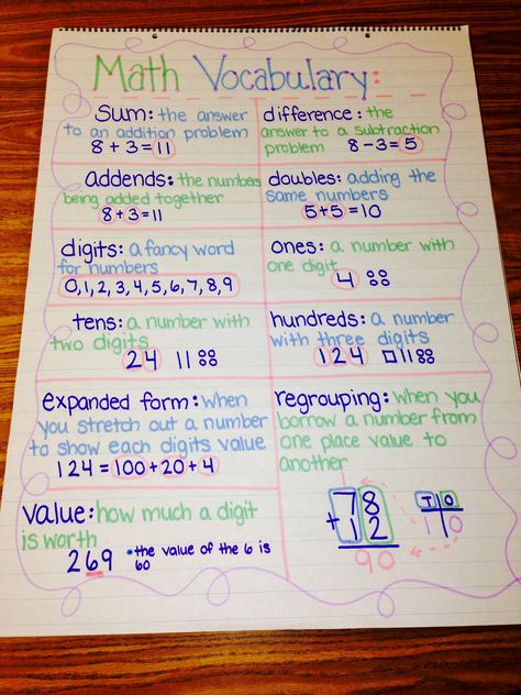 Math Vocabulary Anchor Chart Math Talk Anchor Chart, Vocabulary Anchor Chart, Teacher Goals, Math Anchor Chart, Math Vocabulary Words, Lap Books, Elementary Math Classroom, Classroom Helpers, Math Rotations