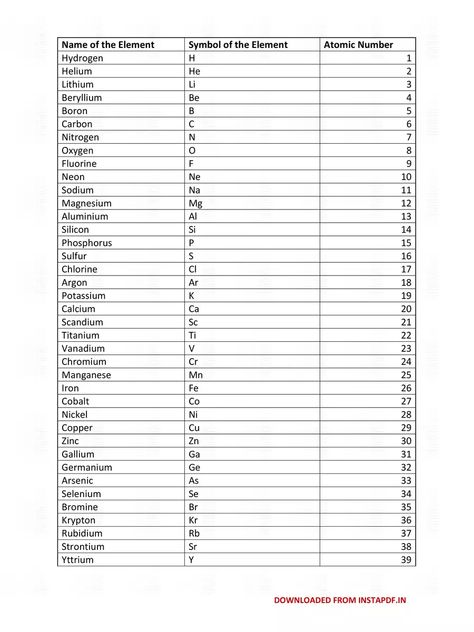 118 Elements List PDF Download – InstaPDF Elements With Atomic Numbers, Atomic Number Of Elements, 118 Elements, Dowsing Chart, True Love Wallpaper, Element Chart, Science Experiments Kids Elementary, Periodic Table Elements, The Periodic Table Of Elements