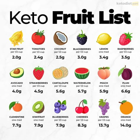 A complete guide for low carb fruit you can eat on keto. A printable keto friendly fruit list with carb content and easy keto fruit recipes you'll love! Are Grapes Keto Friendly, Hypoglycemic Recipes, Keto Fruit List, Vegan Keto Meal Plan, Keto 2023, Keto Friendly Snacks, Keto Fruits, Carbs In Fruit, Keto Friendly Fruit