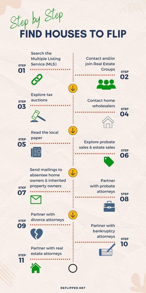 House Flipping Business, Real Estate Marketing Quotes, Real Estate Investing Rental Property, Real Estate Marketing Strategy, Real Estate Infographic, Real Estate School, Real Estate Training, Wholesale Real Estate, House Flipping