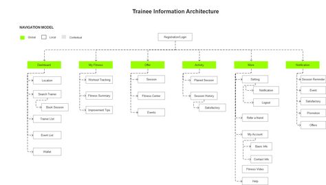 Flow Map, Information Architecture, Fashion App, Ui Ux Design, Ux Design, Ui Design, App Design, Map, Architecture