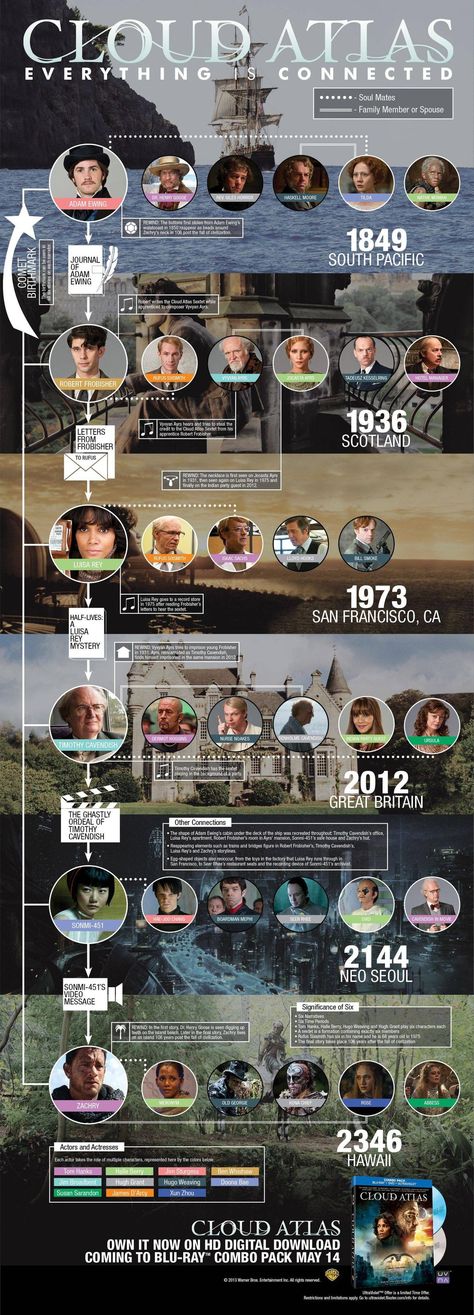 'Cloud Atlas" timelines connected via this infographic. Cloud Atlas Book, Cloud Atlas Tattoo, Cloud Atlas Movie, Connection Graphic, Cloud Atlas, Info Graphic, Inspiration Painting, Everything Is Connected, To Infinity And Beyond