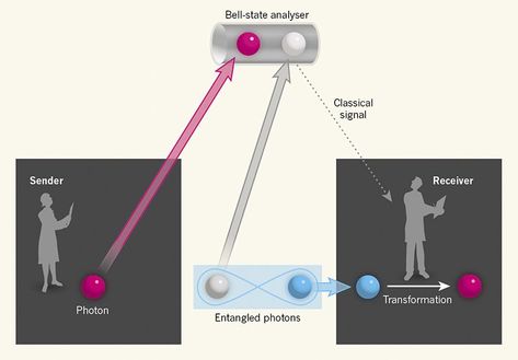 Quantum-teleportation experiments turn 20 Quantum Teleportation, Quantum World, Turning 20, Real Numbers, Information Processing, Quantum Computer, Physicists, Communication System, Communication