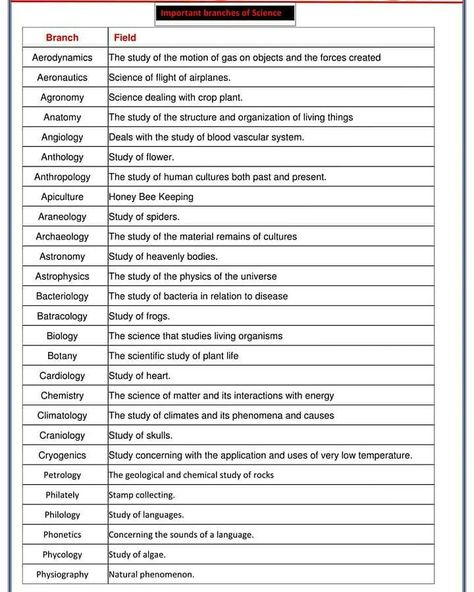 All Branches Of Science, Branches Of Science Poster, School Dr, Branches Of Science, Growth Mindset Posters, Gk Questions And Answers, Constitution Day, Chemistry Lessons, Like Terms