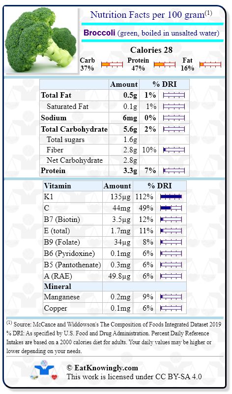 Nutrition Facts for Broccoli (green, boiled in unsalted water) with Daily Reference Intake percentages Broccoli Nutrition Facts, High Protein Foods List, Broccoli Nutrition, Better Food Choices, Juice Diet, 2000 Calories, 2000 Calorie Diet, Food Source, High Protein Recipes