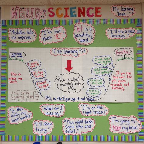 Learning Pit Display, Classroom Positivity, Classroom Displays Secondary, Growth Mindset Math, Meta Cognition, Elementary Counselor, Learning Pit, Learning Challenge, Exit Slip