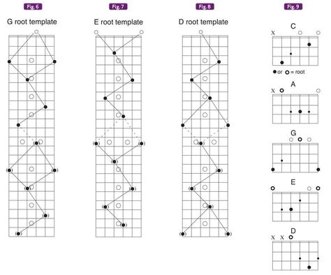 Music Theory Guitar, Guitar Notes, Guitar Fretboard, Learning Guitar, Guitar Chord Chart, Guitar Practice, Guitar Scales, Fingerstyle Guitar, Learn To Play Guitar