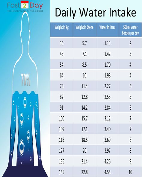 Its essential that you consume the right amount of water everyday.    Use our chart to make sure you are drinking the adequate amount of water for your body weight. Water Drinking Chart, Water Intake Chart, 5 2 Diet, Daily Water Intake, Weight Charts, Weight Calculator, Daily Water, Water Intake, Doll Hair