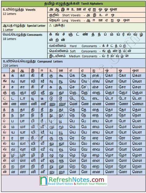 Hindi Alphabets Chart, Tamil Mei Ezhuthukal Worksheets, Tamil Alphabets Flashcards, Mei Eluthukkal Worksheet In Tamil, Tamil Alphabets Worksheets, Tamil Words For Kids, Tamil Letters Chart, Tamil Letters For Kids, Tamil Letters Worksheets