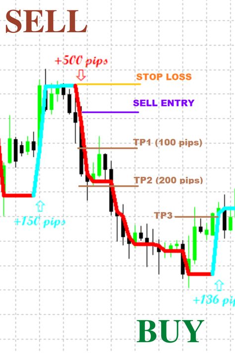 The EasyTrendFollower is an MT4 & MT5 trend indicator - a trend-following momentum indicator to be precise. Many newbie traders use this forex indicator as to the best stock market indicator. It is easy to understand indicator and is suitable for traders looking for the trend. This forex indicator is ranked among the best forex MT4 indicators, it can be used in trading strategies for beginners or experts. Stock Market Indicators, Mt5 Indicator Free, Gold Trader, Trading Strategy, Finances Money, Best Stocks, Daily Practices, Forex Trading Strategies, The Trend