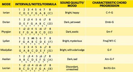 Pentatonic Scale Guitar, Minor Scale, Circle Of Fifths, Pentatonic Scale, Blues Scale, Major Scale, Music Writing, Piano Chords, Music Theory