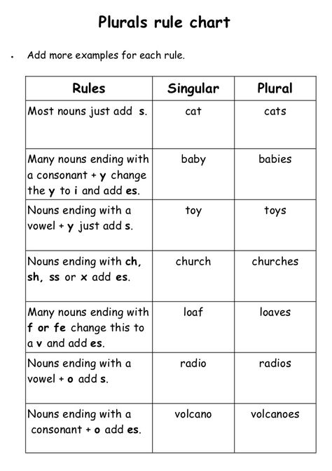 Plurals rule chart•   Add more examples for each rule.             Rules              Singular      Plural    Most nouns j... Plural Rules Chart, Making Words Plural, Plural Rules, Plurals Worksheets, Singular Plural, Singular And Plural Nouns, Grammar For Kids, Nouns Worksheet, English Worksheet