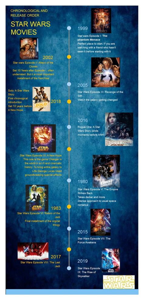 In order to understand the timeline of Star Wars, including derivative products, you must watch Star Wars movies in the best order and release date. This timeline can effectively help you understand the complete series. Star Wars Movie Order, How To Watch Star Wars In Order, Star Wars Movies In Order To Watch, Star Wars Films In Order, Star Wars In Order To Watch, Star Wars Chronological Order 2023, Star Wars Timeline 2022, Star Wars Chronological Order, Star Wars Order To Watch