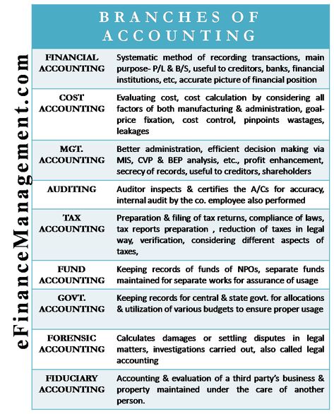 Branches of Accounting | Types - Financial, Cost, & Management - eFM Accounting Notes, Learn Accounting, Accounting Classes, Accounting Career, Accounting Education, Book Keeping, Accounting Basics, Accounting Student, Accounting Principles