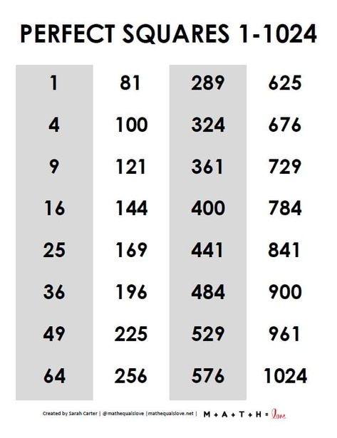 Check out this free printable perfect squares list of each square number between 1 and 1024. This perfect squares chart is available as both a PDF and editable WORD document. Square Numbers, Math Reference Sheet, Number Chart, Natural Number, Word Document, Perfect Squares, Be Natural, Free Printable, Square