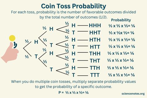 Coin Toss Probability Formula and Examples Probability Math, Math Hacks, College Math, Coin Toss, Cool Math Tricks, Learn Math, Odd Numbers, Studying Math, One Coin