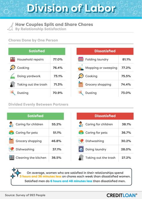 Relationship Chore Chart, Couples Chores Chart, Division Of Household Responsibilities, Splitting Chores With Husband, Couple Chore Chart Married, Household Chore List For Couples, Chore Chart For Adults Couples, Housework Schedule, Household Chores List