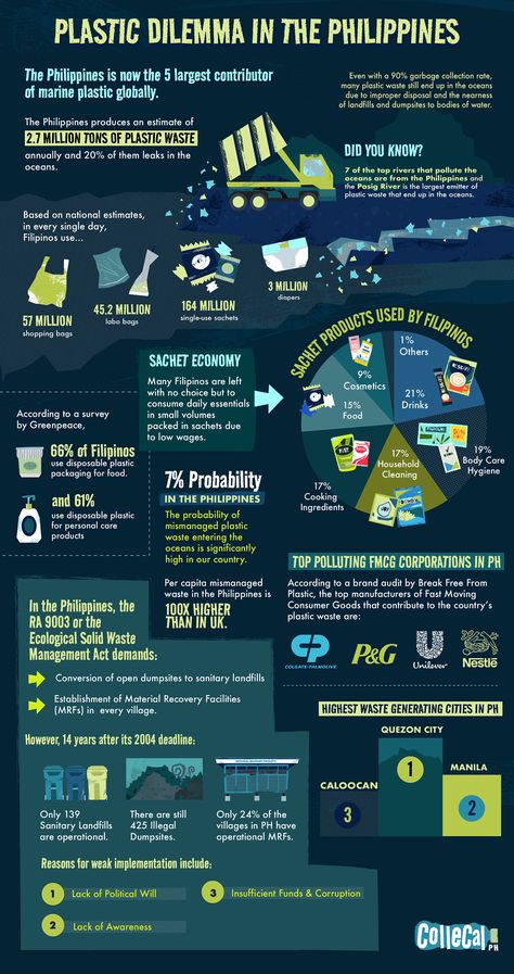 Plastic Pollution Infographics Plastic Infographic Design, Plastic Pollution Infographic, Air Pollution Infographic, Plastic Infographic, Plastic Pollution Poster, Pollution Infographic, Infographic Design Trends, Infographic Ideas, Illustration Infographic