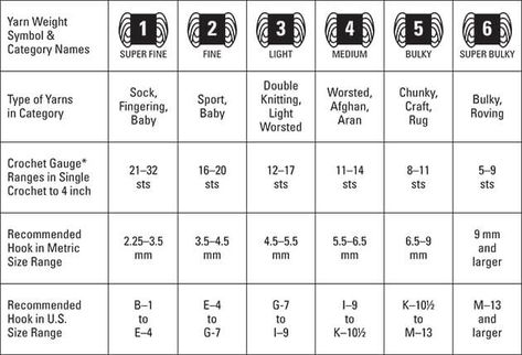 Crochet Patterns For Dummies Cheat Sheet Yarn Weights, Crochet Symbols, For Dummies, Cheat Sheet, Cheat Sheets, Loom Knitting, Crochet Stitches, Knit Crochet, Crochet Patterns