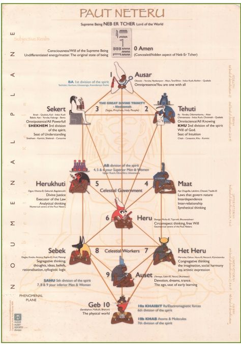 Paut Neteru "Tree of Life"  #kemit The Kemetic Tree Of Life, Kemetic Tree Of Life, Neteru Egypt, Egyptian Tree Of Life, Qabalah Tree Of Life, Tree Of Life Qabalah, Metu Neter, Kemetic Yoga, Life In Ancient Egypt