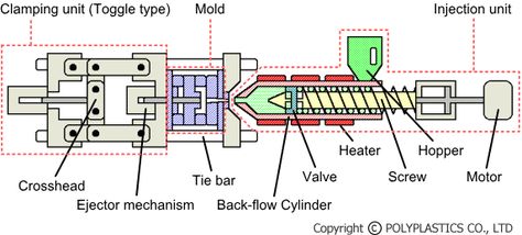 The outline of injection molding (ani1) Lord Of Shiva, Shiva Ji, Injection Machine, 3d Printing Machine, Injection Moulding Process, Mat Design, Liquid Crystal, 3d Printing Service, Digital Fabrication