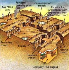 Ww1 Trenches, Trench Warfare, Military Tactics, Historia Universal, Us History, History Facts, Survival Skills, Military History, World History