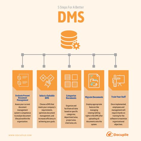 Are you looking for a Document Management System which offers the best of all? Then Docupile is one of the leading Document Management Software and here they are explaining the 5 Steps for choosing a better DMS. #DMS #Document #Management #Migrate #Docupile Sharepoint Intranet, Document Management System, Records Management, Document Management, Document Storage, Instructional Design, Improve Productivity, Data Security, Flow Chart