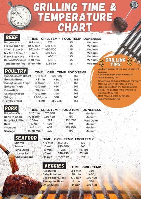 If you're new to grilling or just looking to improve your grilling skills, you might be wondering how long to grill different types of food and what temperature to cook them at. Fortunately, our free printable grilling time and temperature chart can help take the guesswork out of grilling. Our chart provides recommended grill times and temperatures for a variety of meats, vegetables, and other foods, so you can cook them to perfection every time. Food Temperature Chart, Meat Cooking Chart, Meat Cooking Temperatures, Meat Temperature Chart, Best Grilled Pork Chops, Meat Temperature Guide, Different Meats, Temperature Quilt, Grilling Guide