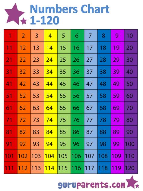 Numbers Chart 1-120 - is a useful way of teaching your child numbers greater than 100. 120 Chart Printable Free, 100 Chart Printable, 100 Number Chart, Preschool Charts, Number Grid, Number Names, 120 Chart, Composite Numbers, Math Charts