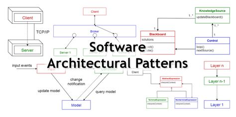 Ever wondered how large enterprise scale systems are designed? Before major software development starts, we have to choose a suitable architecture that will provide us with the desired functionality… Software Architecture Diagram, Software Architecture Design, Oma Architecture, Software Design Patterns, Architecture Software, Software Architecture, Enterprise Architecture, Architectural Pattern, Architecture Design Process