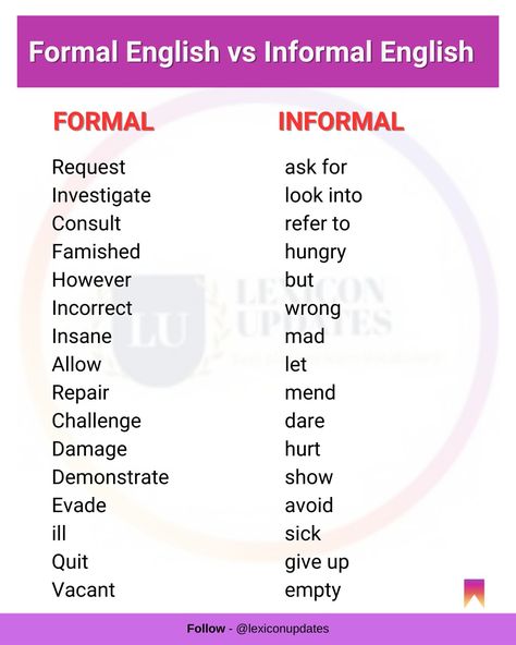 Here's the list of commonly used formal and informal English Formal Vs Informal English, Big Vocabulary Words, Expanding Vocabulary, Formal English, Essay Writing Examples, Phrases And Sentences, Formal Language, New Vocabulary Words, English Vocab